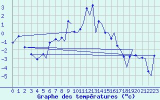 Courbe de tempratures pour Leknes