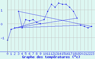 Courbe de tempratures pour Sande-Galleberg