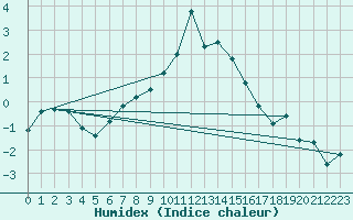 Courbe de l'humidex pour Kredarica