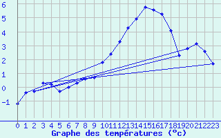 Courbe de tempratures pour Nostang (56)