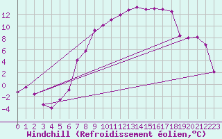 Courbe du refroidissement olien pour Kuemmersruck