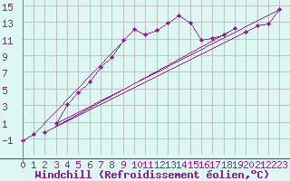 Courbe du refroidissement olien pour Weitra