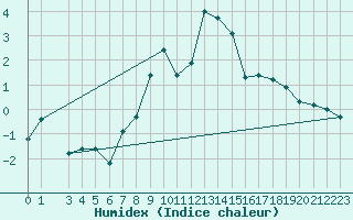 Courbe de l'humidex pour Kopaonik