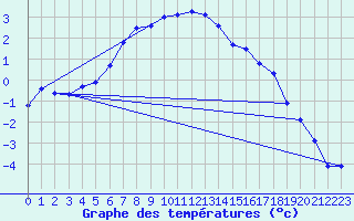 Courbe de tempratures pour Dagali