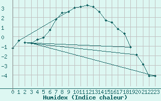 Courbe de l'humidex pour Dagali