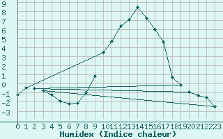 Courbe de l'humidex pour Wittenberg