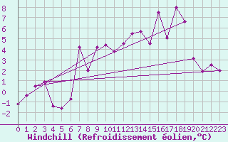 Courbe du refroidissement olien pour Zugspitze