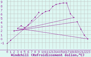 Courbe du refroidissement olien pour Monte Cimone