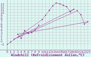 Courbe du refroidissement olien pour Andernach
