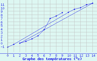 Courbe de tempratures pour Kittila Lompolonvuoma