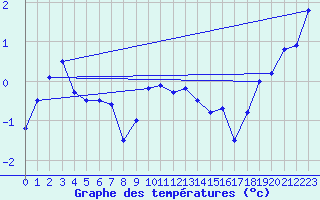 Courbe de tempratures pour Ineu Mountain