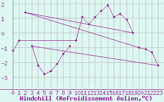 Courbe du refroidissement olien pour Orskar