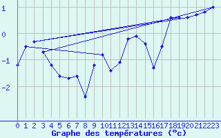 Courbe de tempratures pour Tromso Skattora