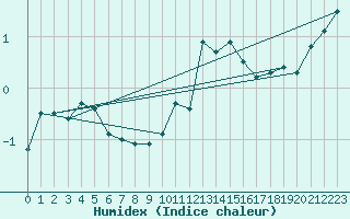 Courbe de l'humidex pour Milesovka