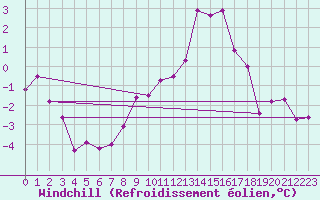 Courbe du refroidissement olien pour Luxeuil (70)