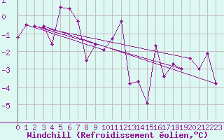 Courbe du refroidissement olien pour Fokstua Ii