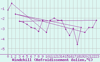 Courbe du refroidissement olien pour Skillinge