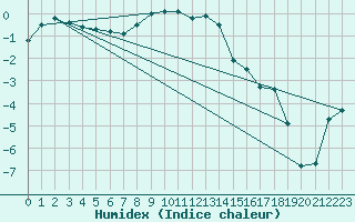 Courbe de l'humidex pour Pribyslav