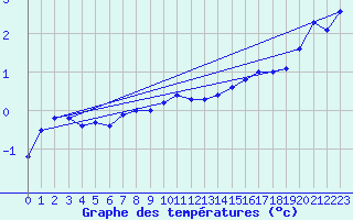 Courbe de tempratures pour Bjuroklubb