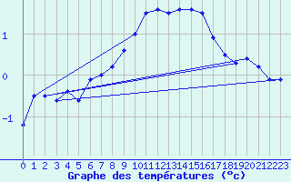 Courbe de tempratures pour Bo I Vesteralen