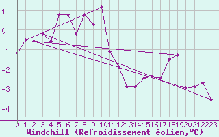 Courbe du refroidissement olien pour Emden-Koenigspolder