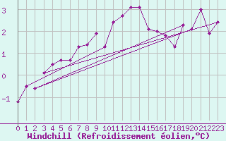 Courbe du refroidissement olien pour Lauwersoog Aws
