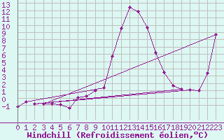 Courbe du refroidissement olien pour Wien Mariabrunn