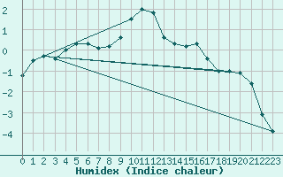 Courbe de l'humidex pour Sion (Sw)