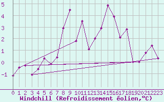 Courbe du refroidissement olien pour Fanaraken