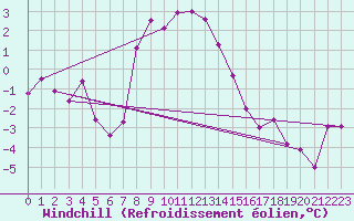 Courbe du refroidissement olien pour Kittila Kk