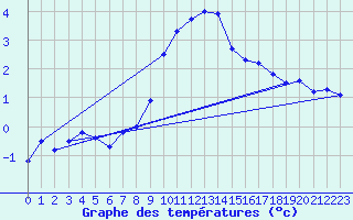 Courbe de tempratures pour Les Eplatures - La Chaux-de-Fonds (Sw)