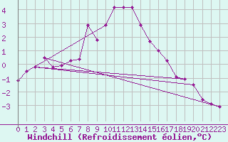 Courbe du refroidissement olien pour Helgoland