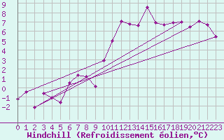 Courbe du refroidissement olien pour Besanon (25)
