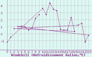 Courbe du refroidissement olien pour Engelberg