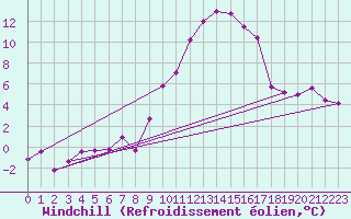 Courbe du refroidissement olien pour Reutte