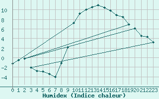Courbe de l'humidex pour Altnaharra