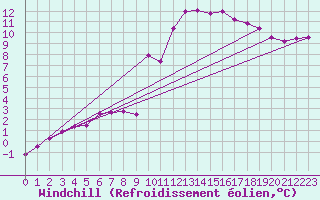Courbe du refroidissement olien pour Brigueuil (16)