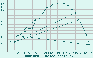 Courbe de l'humidex pour Latnivaara