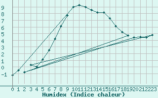 Courbe de l'humidex pour Gavle / Sandviken Air Force Base