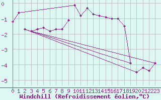Courbe du refroidissement olien pour Chaumont (Sw)