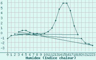 Courbe de l'humidex pour Douelle (46)