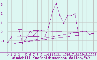 Courbe du refroidissement olien pour La Fretaz (Sw)