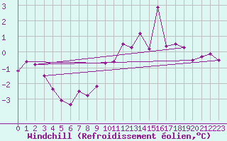 Courbe du refroidissement olien pour Luechow