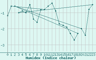 Courbe de l'humidex pour Cimetta