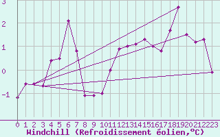 Courbe du refroidissement olien pour Wunsiedel Schonbrun