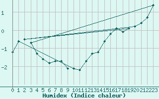 Courbe de l'humidex pour Rouen (76)