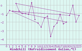 Courbe du refroidissement olien pour Delemont