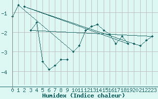 Courbe de l'humidex pour Formigures (66)