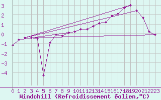 Courbe du refroidissement olien pour Michelstadt-Vielbrunn