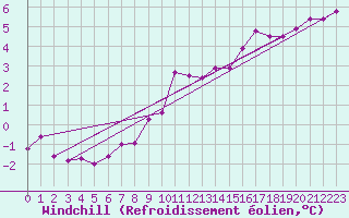Courbe du refroidissement olien pour Coburg